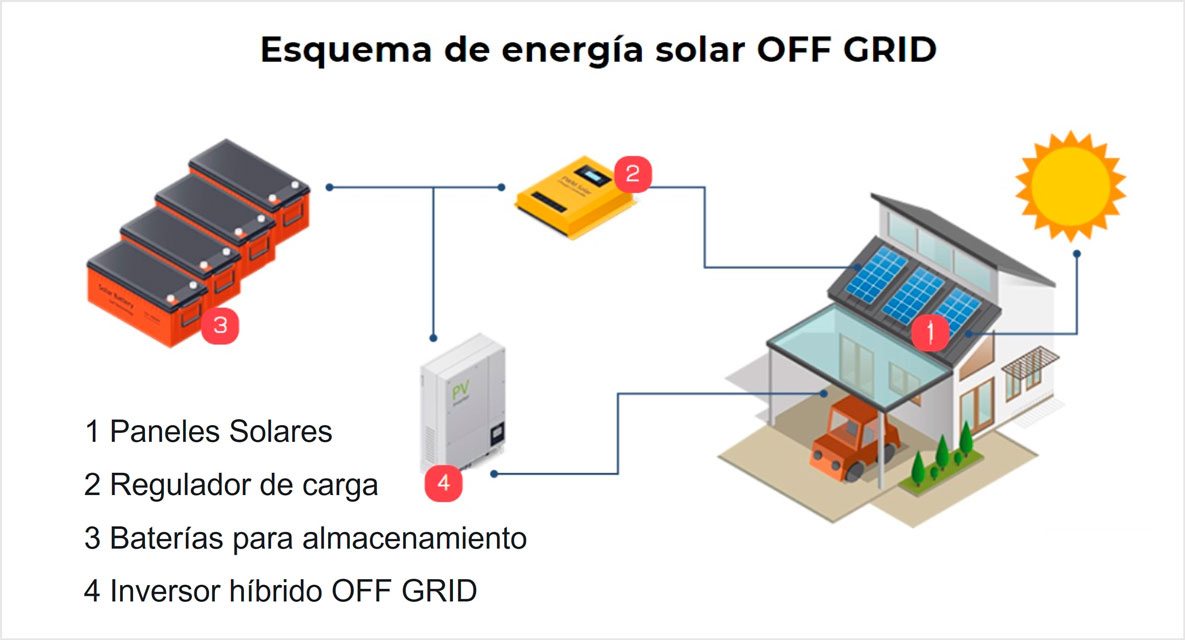 Esquema-de-kit-solar-offgrid-02